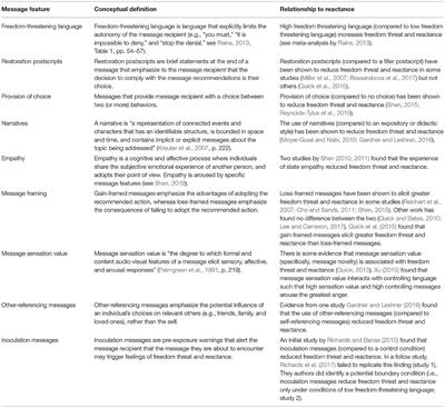 Psychological Reactance and Persuasive Health Communication: A Review of the Literature